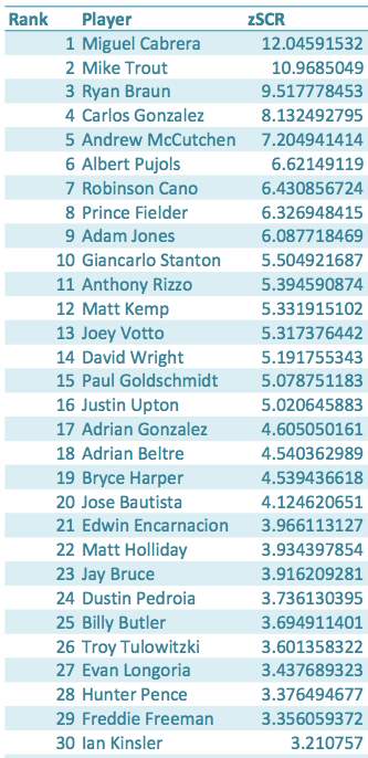 ZiPS and Steamer Fantasy Projections