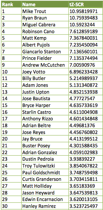 Aggregated Marcel, GANS, ZiPS, Steamer, and Oliver projections translated into fantasy value