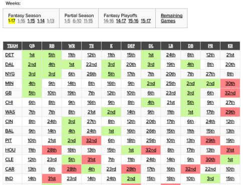 Free Fantasy Football Lineup Tools - Strength of Schedule