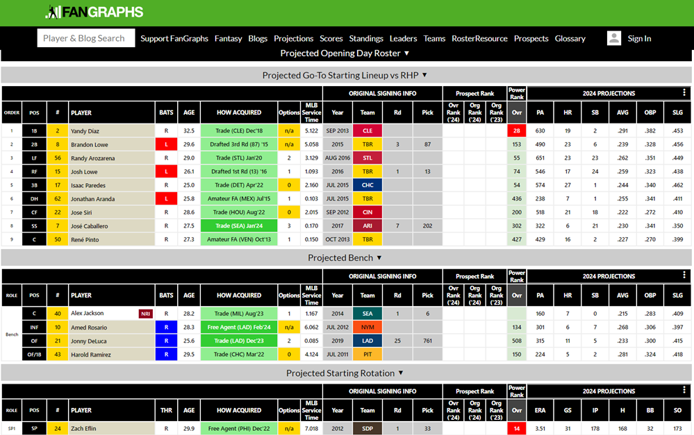 FanGraphs Roster Resource Depth Charts Free Fantasy Baseball Draft Tools